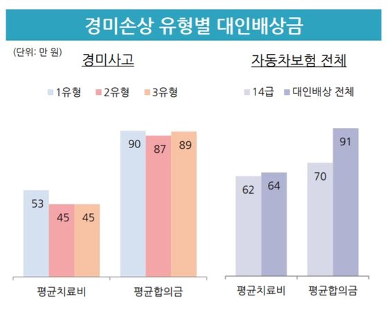 차 범퍼 긁혔는데 210만원? 황당 합의금, 이젠 못 들이댄다 | 중앙일보