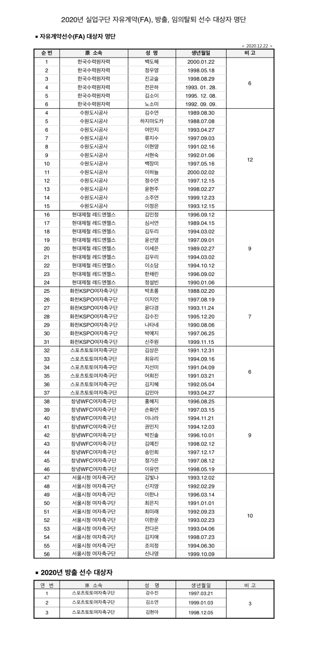 공지] 2020년 실업구단 자유계약[Fa], 방출, 임의탈퇴 선수 대상자 명단 : Kwff