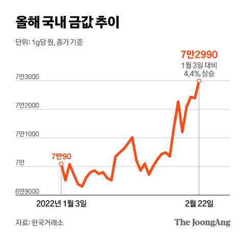 안전자산 금값 뜀박질…'디지털 금'은 올해 23% 급락 | 중앙일보