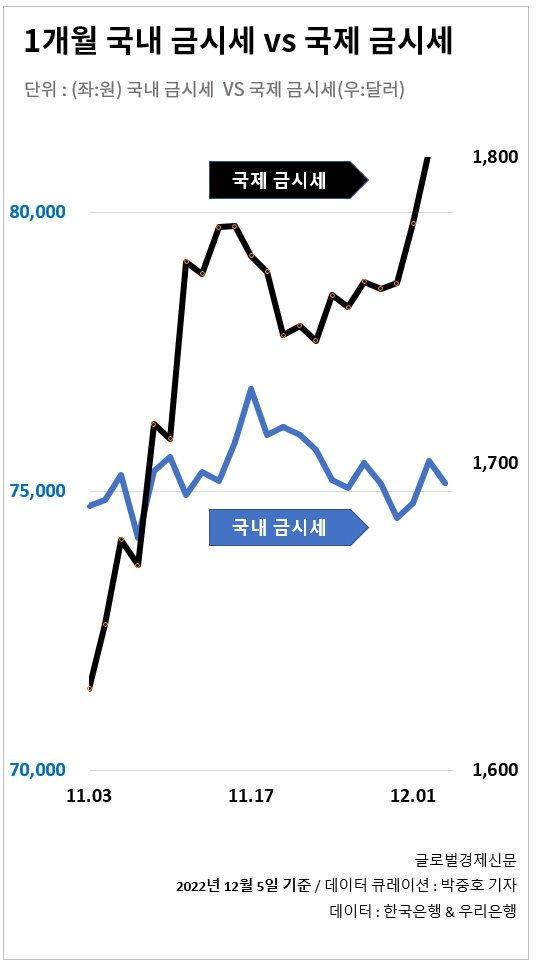 오늘 금시세 32만 6천원대 Vs 국제 금시세는 1820달러선 돌파