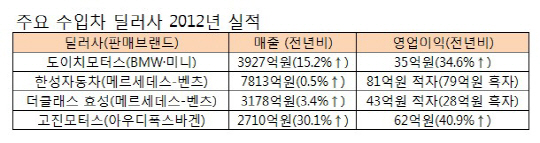 수입차 딜러 실적, Bmw·폭스바겐 '성장'.. 벤츠 '적자'