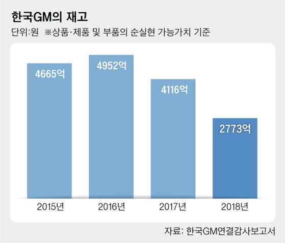 300만원 바우처' 한국Gm이 직원할인폭 넓히려는 이유 | 중앙일보