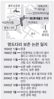 부산 명물' 영도다리 운명은 … '확장 - 보존' 다시 논란 | 중앙일보