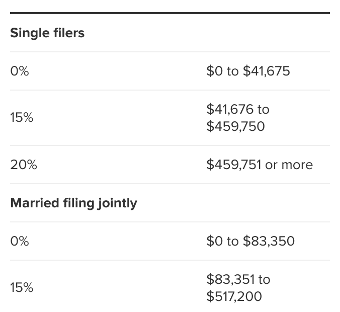 Here'S How Much You Can Make And Still Pay 0% In Capital Gains Taxes