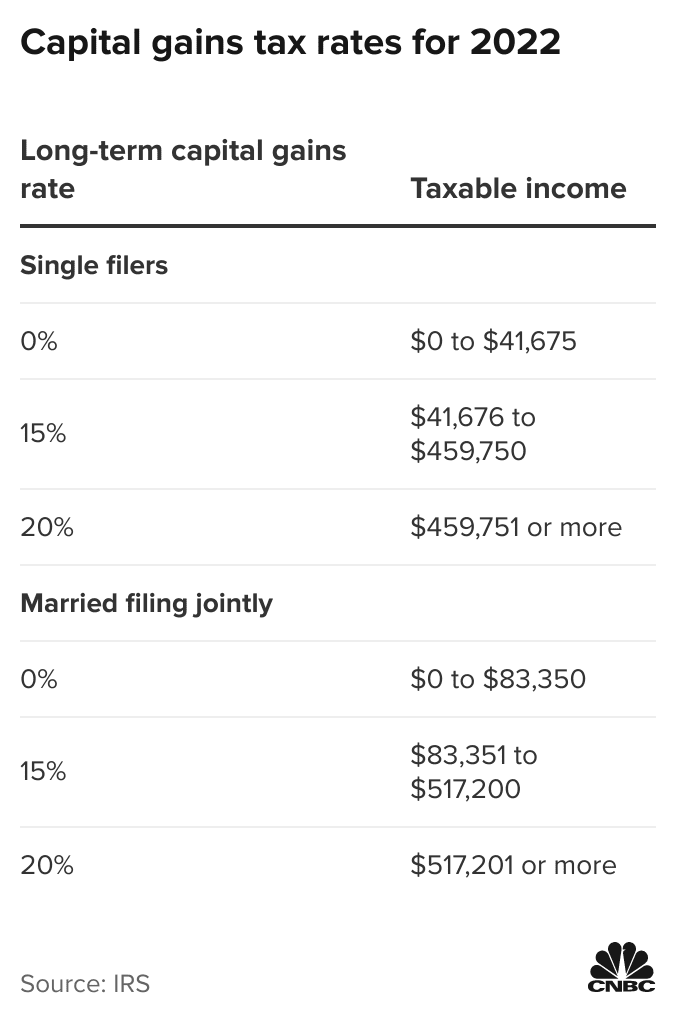 Here'S How Much You Can Make And Still Pay 0% In Capital Gains Taxes