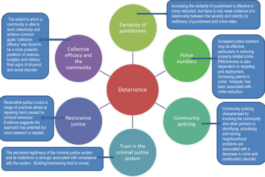 Pdf] What Works To Reduce Crime?: A Summary Of The Evidence | Semantic  Scholar