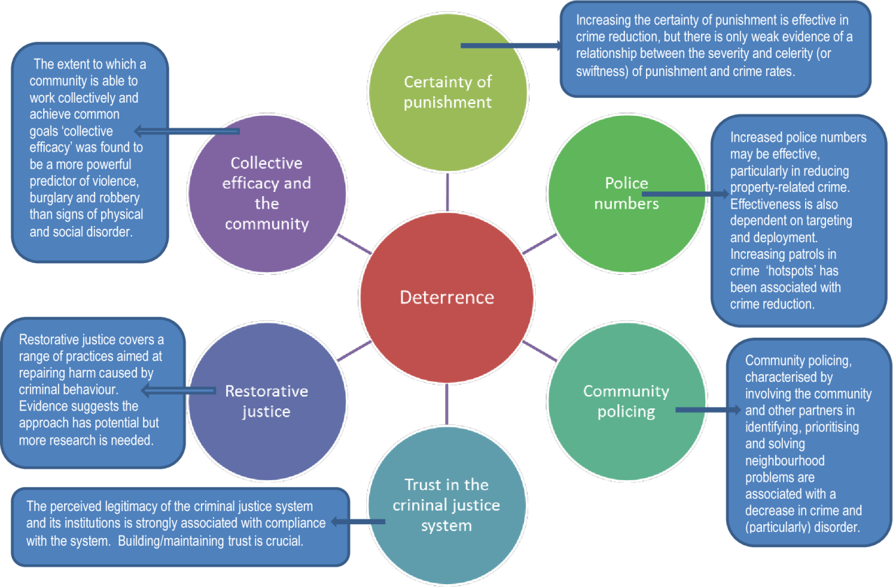 Pdf] What Works To Reduce Crime?: A Summary Of The Evidence | Semantic  Scholar