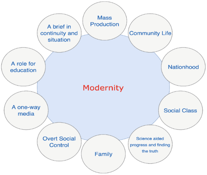 Modernity And Modernism | Springerlink