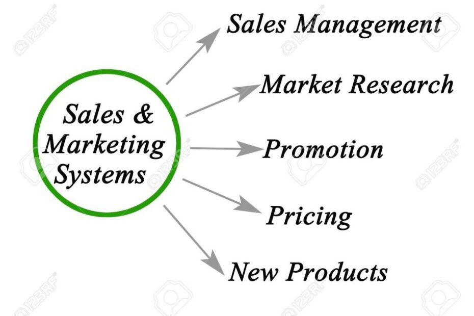 Functions Of Sales & Marketing Systems Stock Photo, Picture And Royalty  Free Image. Image 55651940.