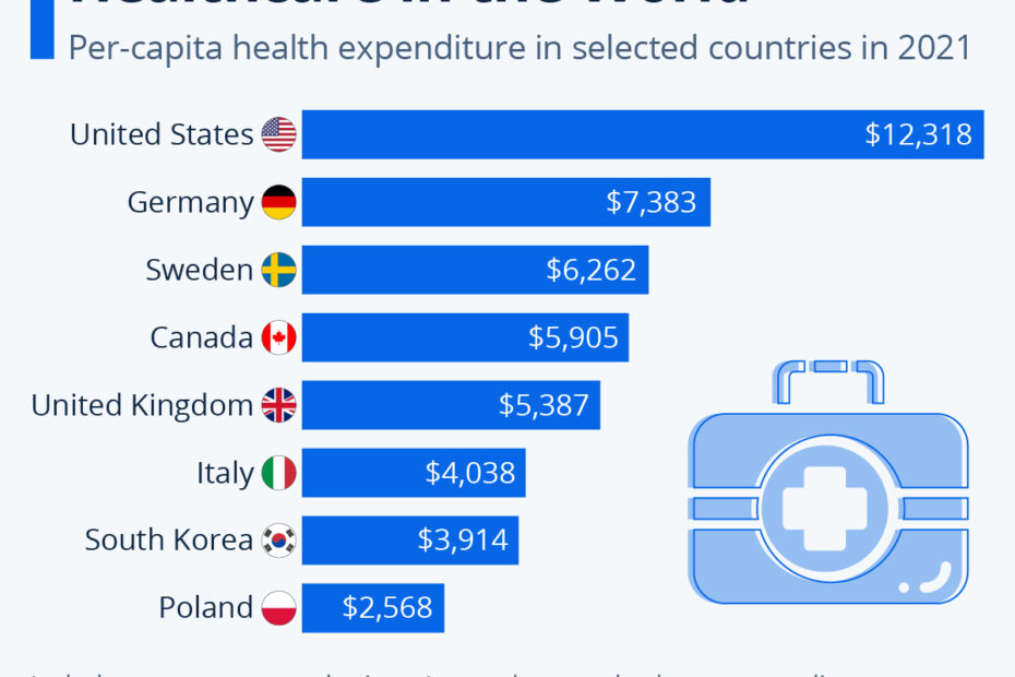 Chart: The U.S. Has The Most Expensive Healthcare In The World | Statista