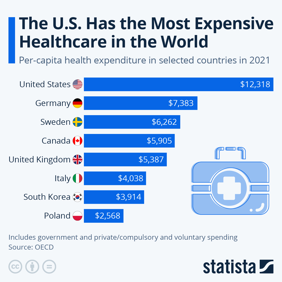 Chart: The U.S. Has The Most Expensive Healthcare In The World | Statista