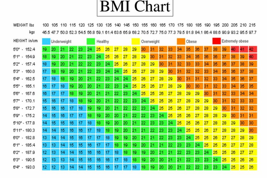 Bmi Charts Are Bogus: Real Best Way To Tell If You'Re A Healthy Weight