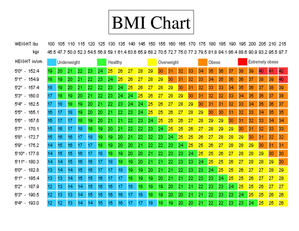 Bmi Charts Are Bogus: Real Best Way To Tell If You'Re A Healthy Weight