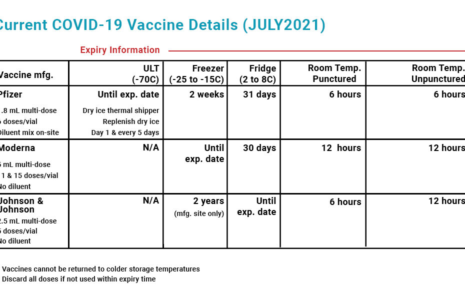 Covid-19 Vaccine Temperature Stability Chart - Trumed Systems