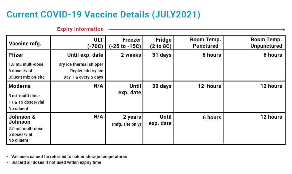 Covid-19 Vaccine Temperature Stability Chart - Trumed Systems