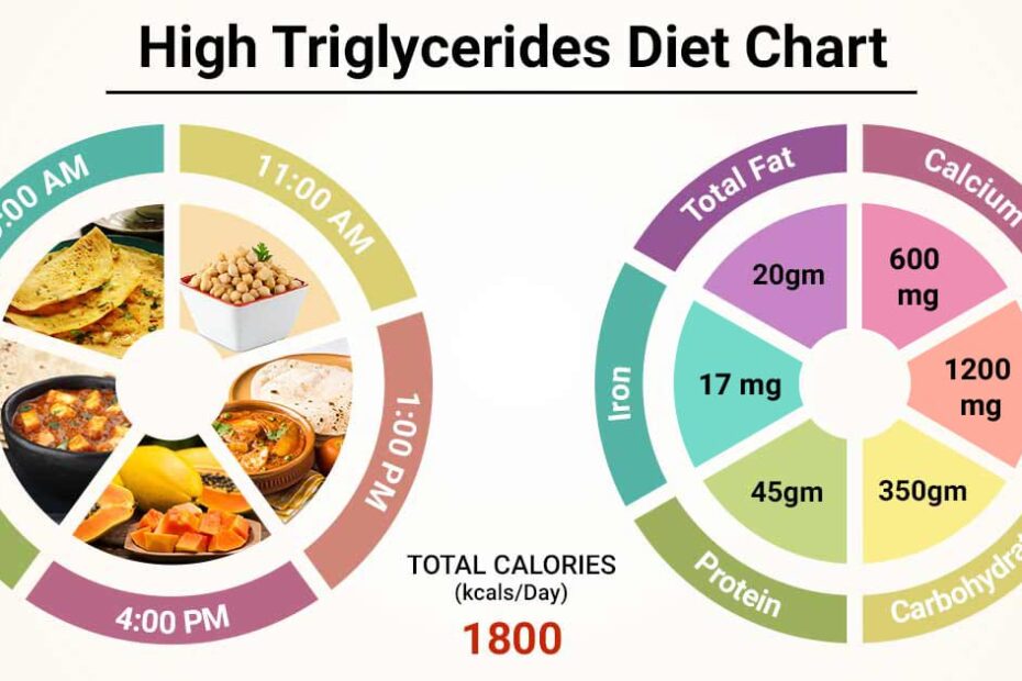 Diet Chart For High Triglyceride Patient, High Triglycerides Diet Chart |  Lybrate.