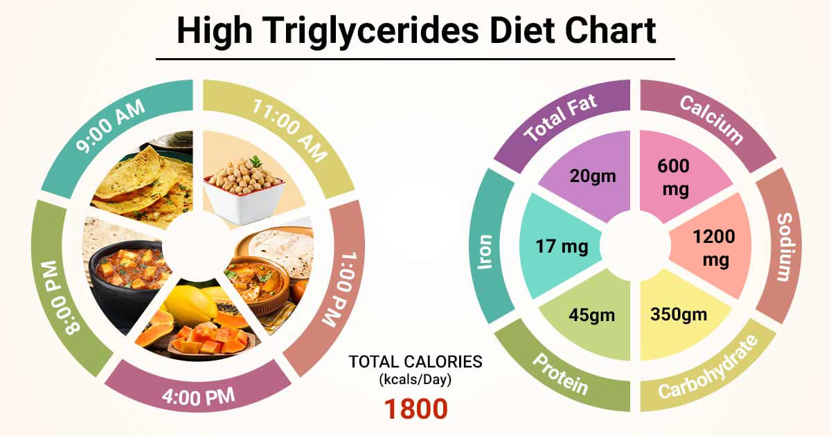 Diet Chart For High Triglyceride Patient, High Triglycerides Diet Chart |  Lybrate.