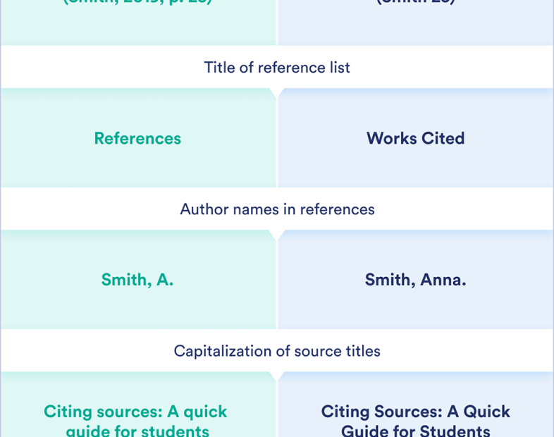 Apa Vs Mla | The Key Differences In Format & Citation