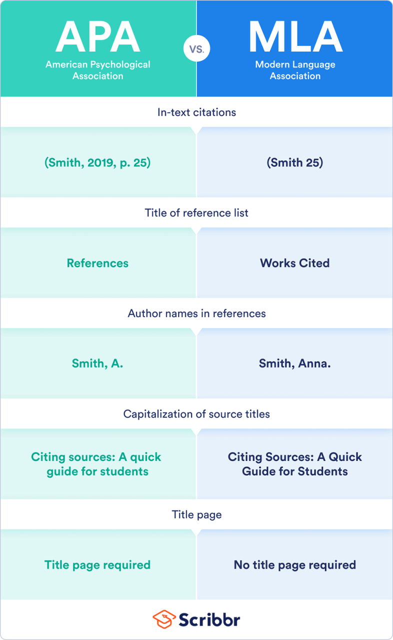 Apa Vs Mla | The Key Differences In Format & Citation