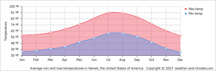 Climate Hemet (California), Averages - Weather And Climate