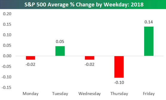 Best Time(S) Of Day, Week, And Month To Trade Stocks