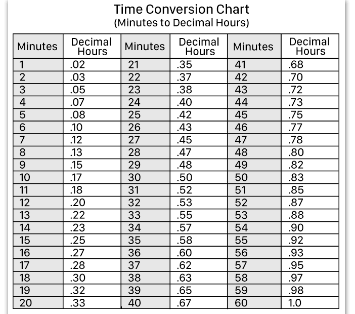 Hours & Minutes Versus Decimal Time | Blog