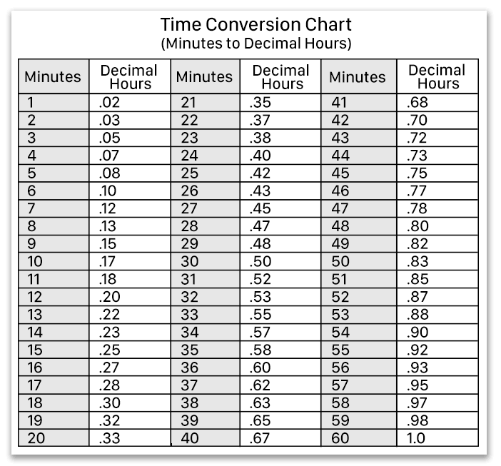 Hours & Minutes Versus Decimal Time | Blog