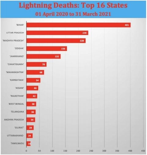 Decoded | Why Lightning Kills So Many People In India Each Year - India  Today