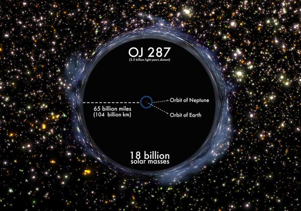 Size Comparisons Of The Largest Objects In The Known Universe