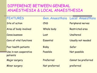 Local And General Anesthesia