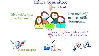 Role Of Ethics Committee - Youtube