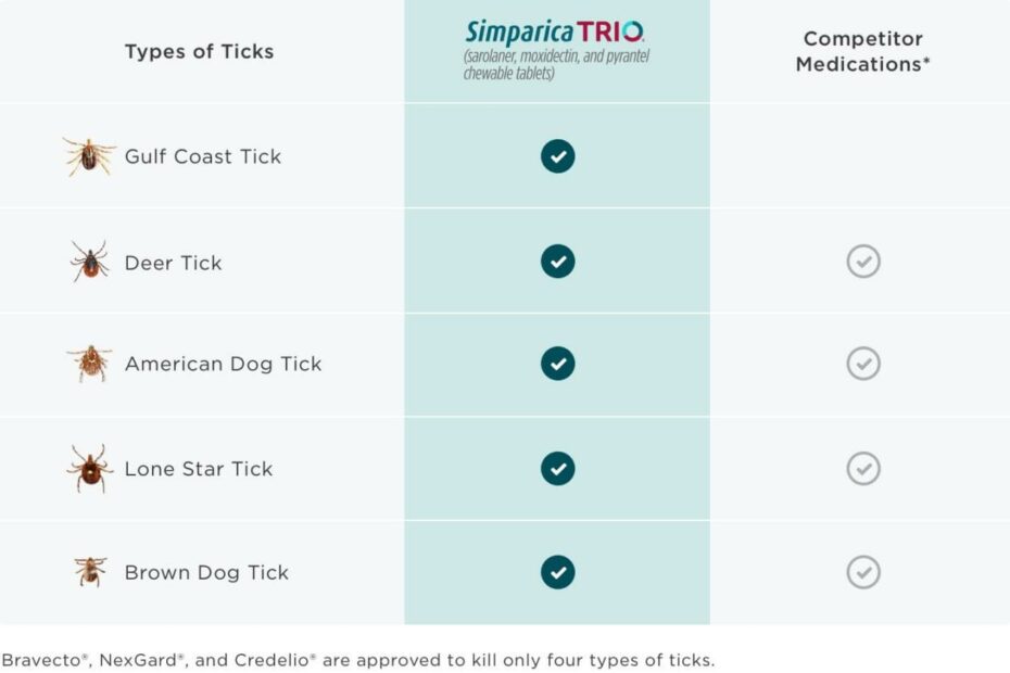 Simparica Trio | Zoetis Petcare