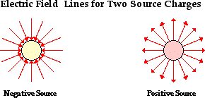 Physics Tutorial: Electric Field Lines