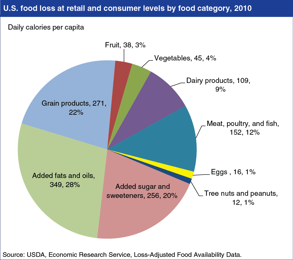 It'S Time To Get Serious About Reducing Food Waste, Feds Say : The Salt :  Npr